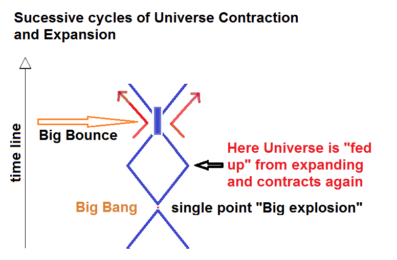 Successive Cycles of Universe Expansion/Contraction