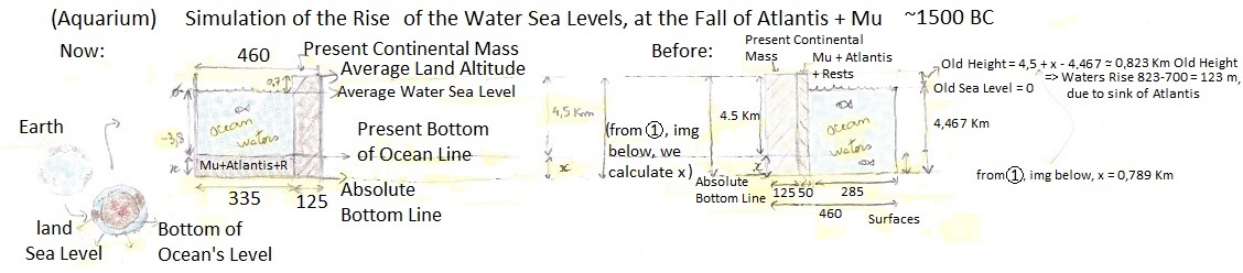 Atlantis Theory: Simulation of the Sea Level Variation, due to the Fall of Mu and Atlantis.