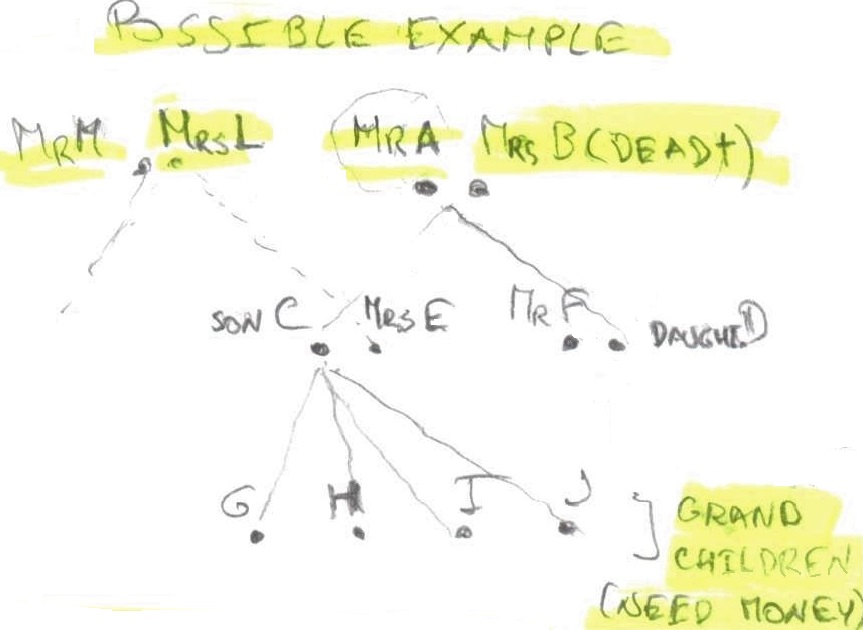 Theorical Candidates Inheritance Mr. A plus those who spontaneously support them (may be false)